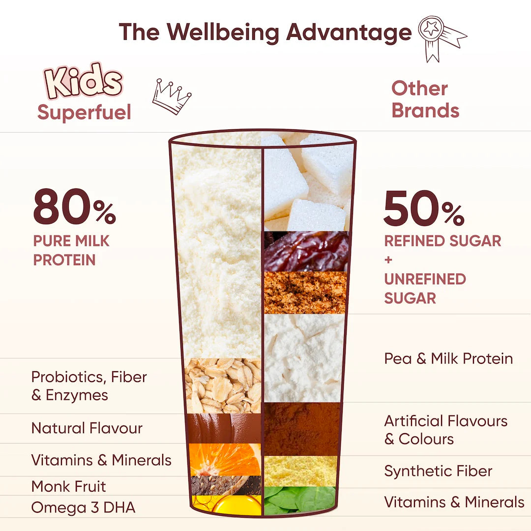 Wellbeing Kids Superfuel | Milk Chocolate | Nutrition Mix 400g - NutraC - Health &amp; Nutrition Store 